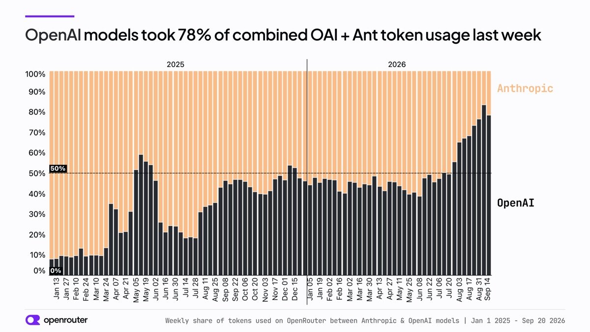 Weekly share of tokens between OpenAI and Anthropic models on OpenRouter.
